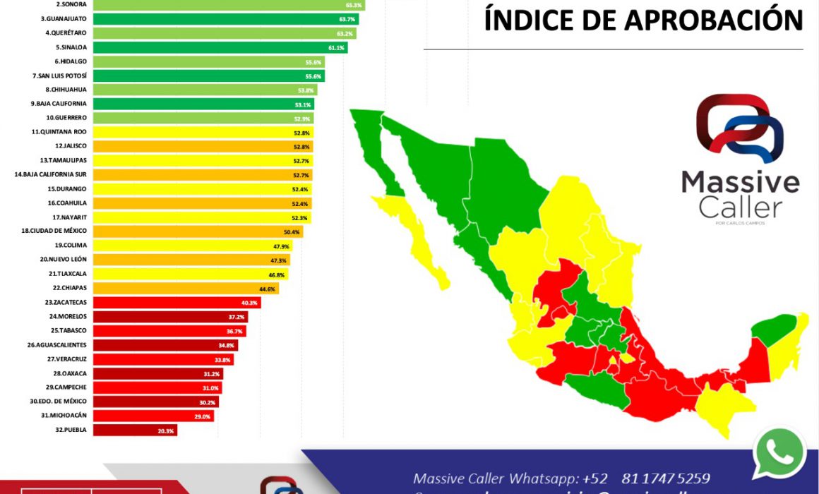 Yucatán, el estado más seguro con el gobierno más confiable encuesta