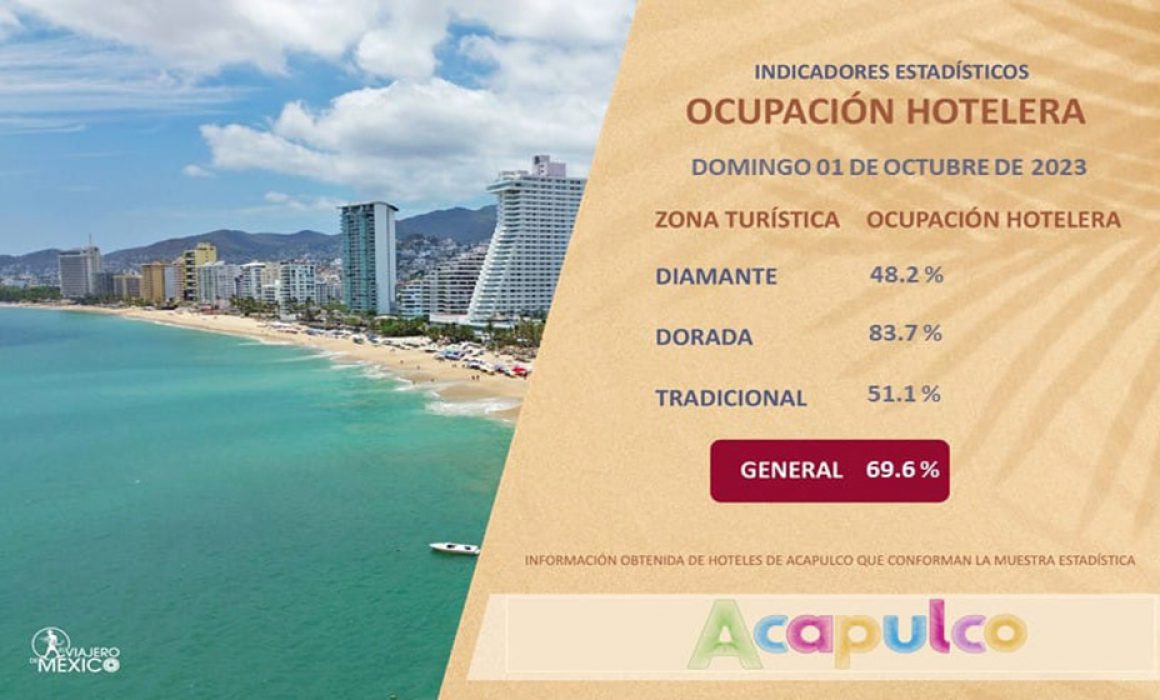 Ocupación hotelera en Acapulco alcanza el 69.6% - Noticias de Yucatán