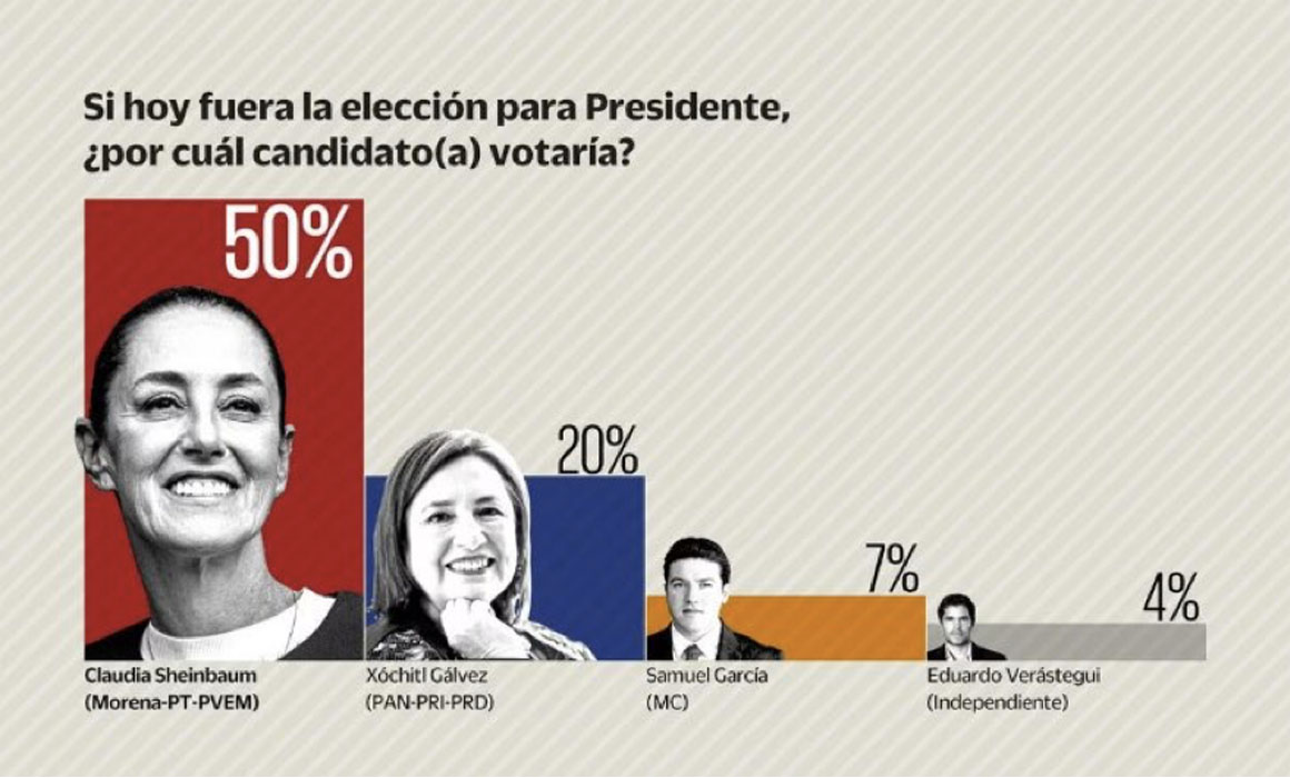 Encuesta de El Universal Noticias de Yucatán