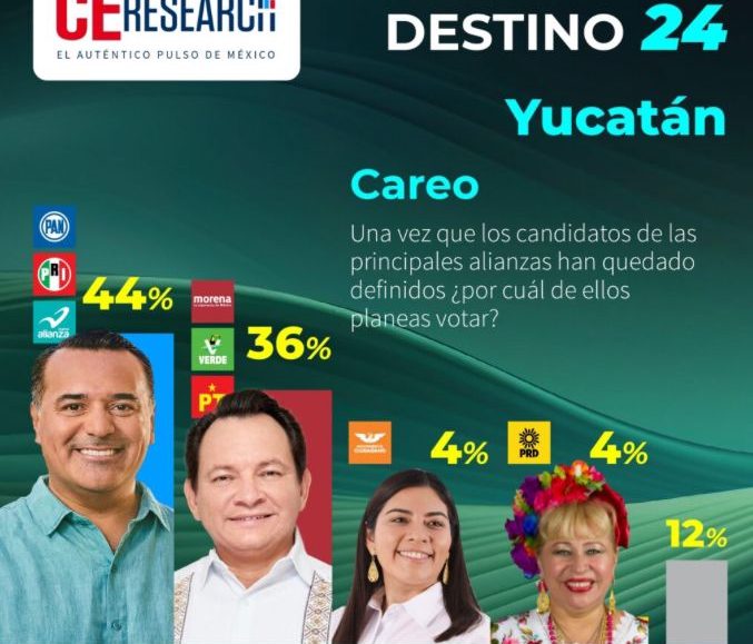 Encabeza Renán Barrera preferencias por la gubernatura de Yucatán